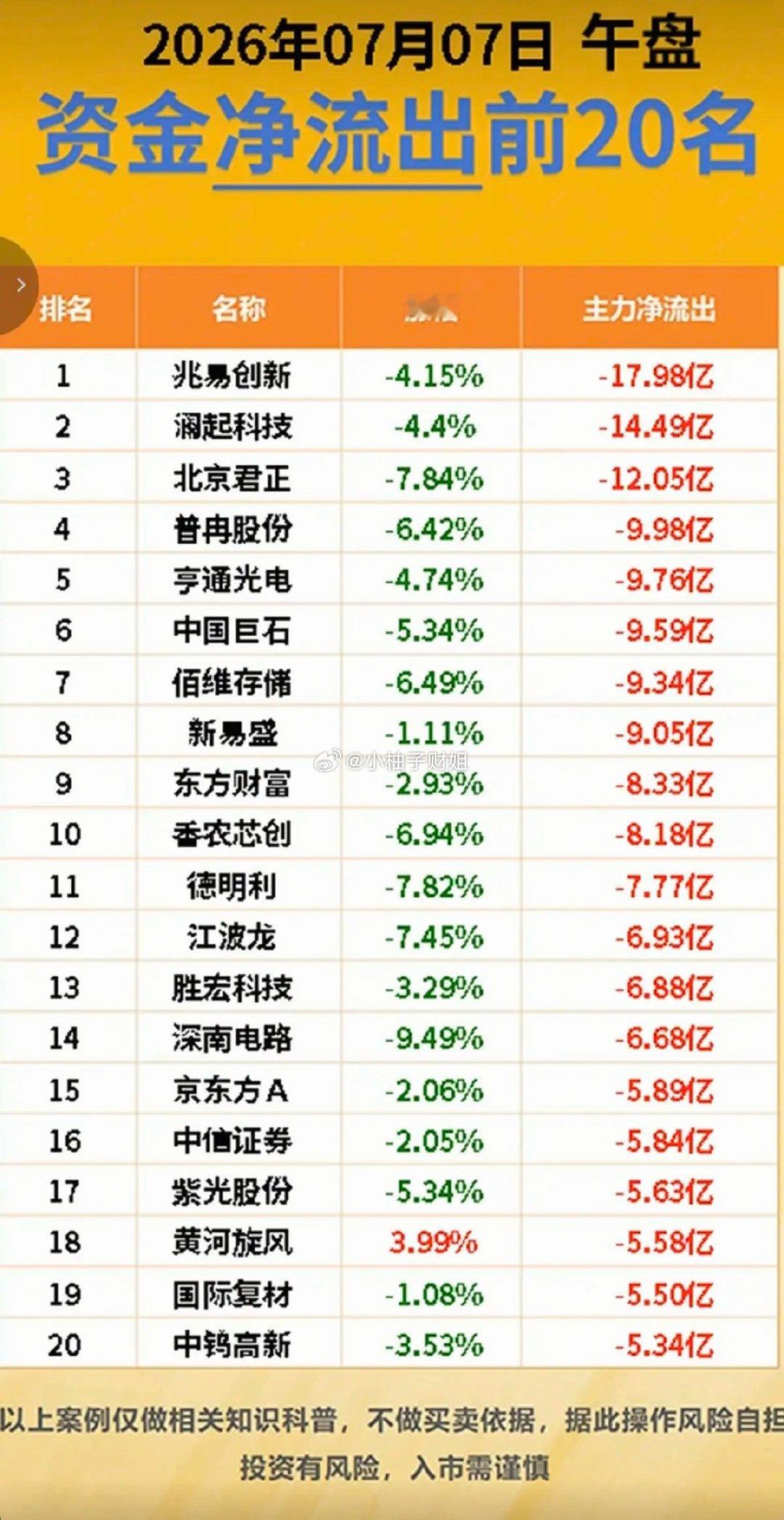 7.07周二  主力大资金  净流向监测榜TOP20！收盘+资金净流入：1.硫化