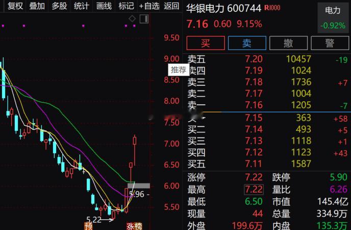 午后电力板块震荡回升，$华银电力 sh600744$ (sh600744)3连板