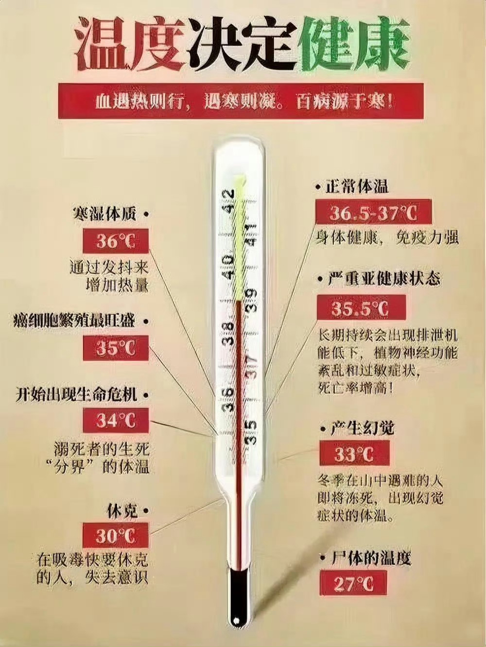 温度决定健康 ​​​