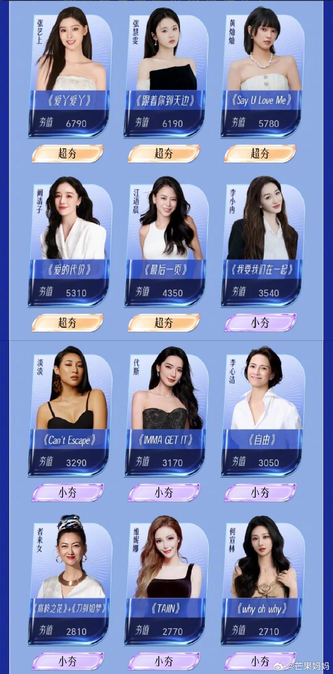 曾沛慈人气第一曾沛慈人气好高，完全是断层第一啊