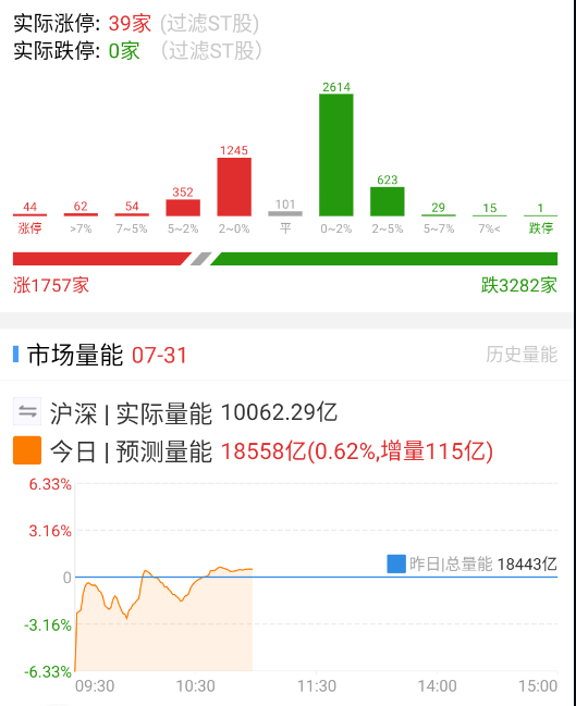 但凡今天指数好看一点，盘面都得潮一把。 ​​​