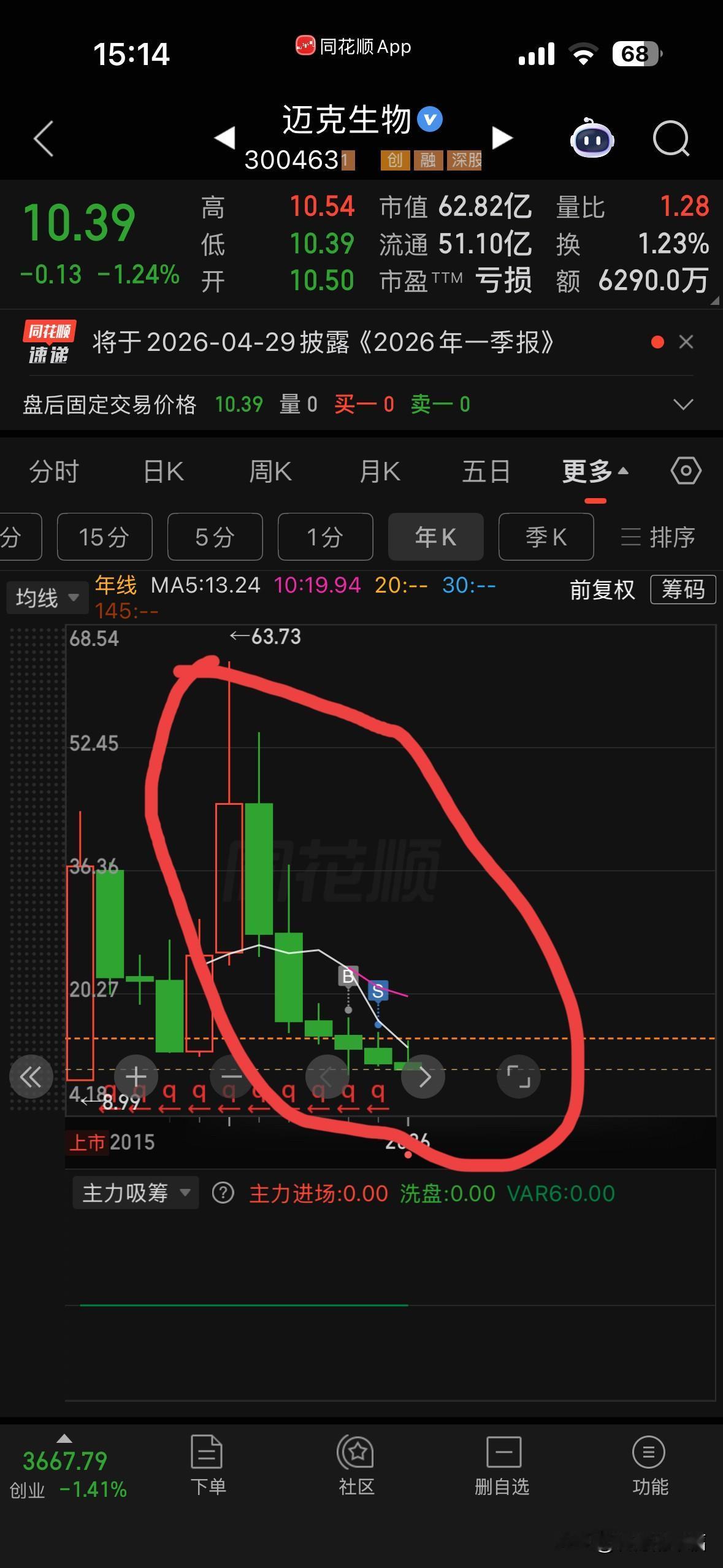 看完这个，
大家应该都懂了，
美股的本质是什么了，
连跌6年，
就算巴菲特来了，