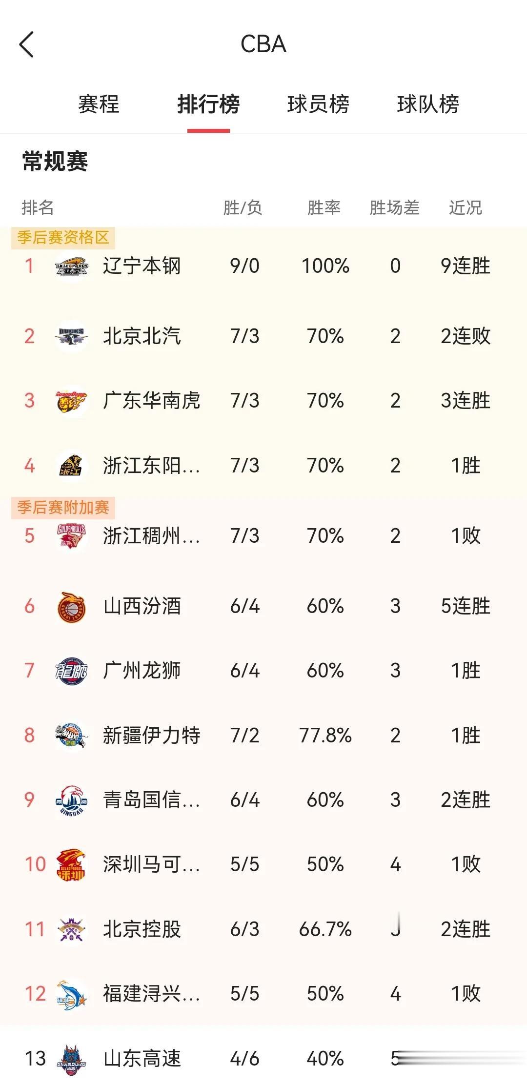 CBA第一阶段比赛结束，看了积分榜，槽点很多，有的地方球迷们直呼看不懂啊！
1、