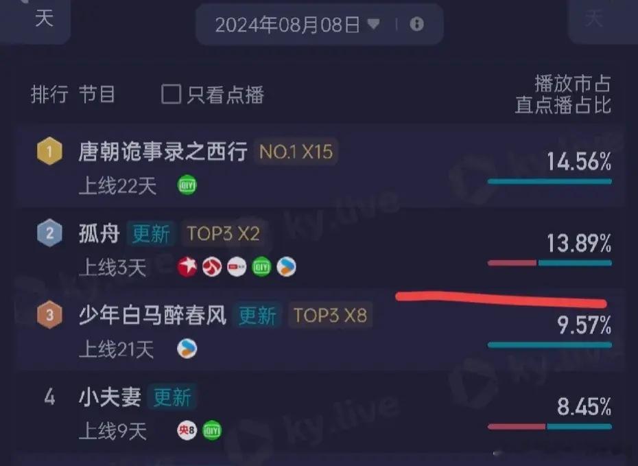 《孤舟》酷云已经要和《唐朝诡事录2》持平了，估计明天就能超越，这部剧和《追风者》