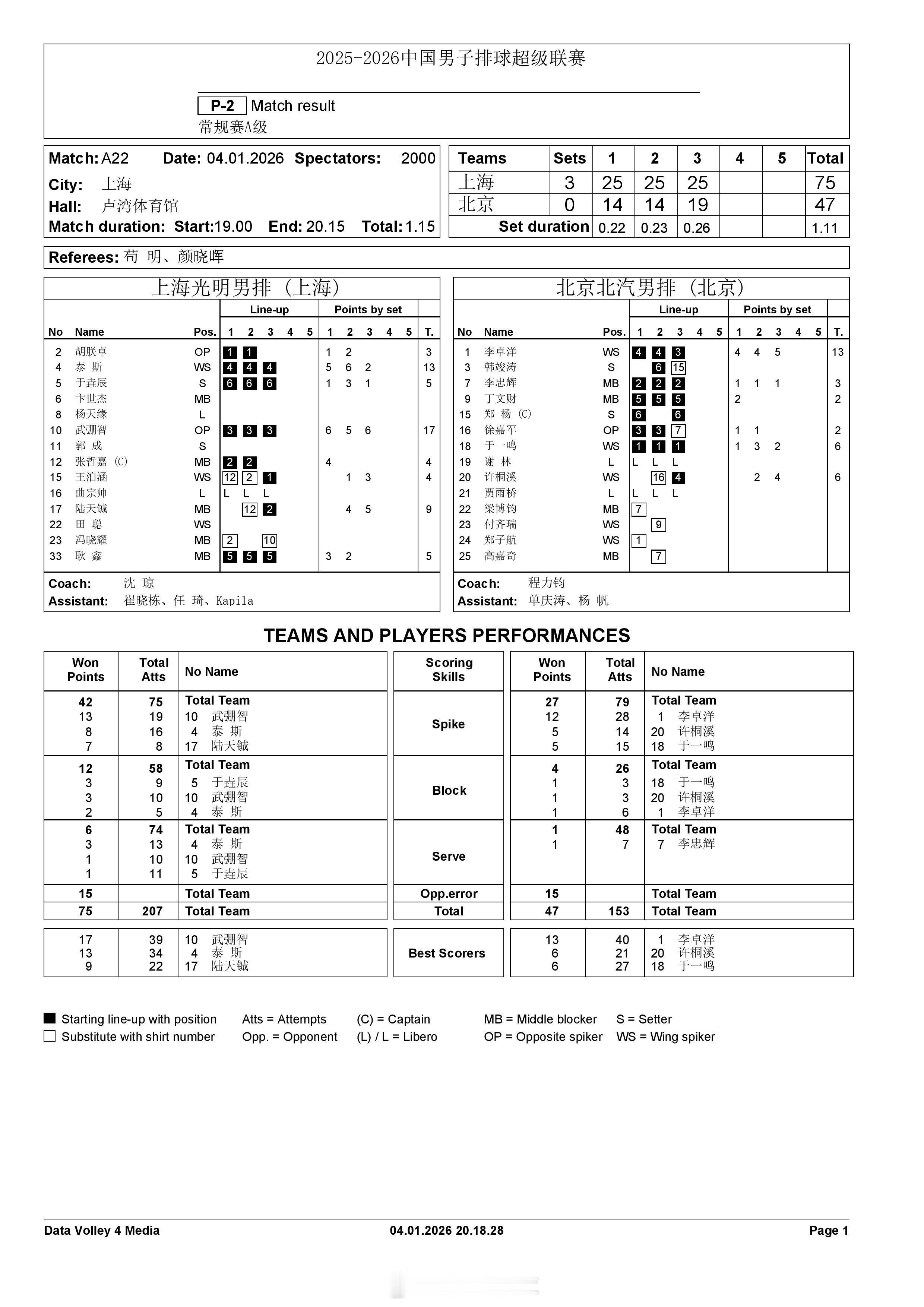 【中国男排超级联赛 上海3-0北京得分统计】1月4日晚上，A级常规赛第6轮，上海