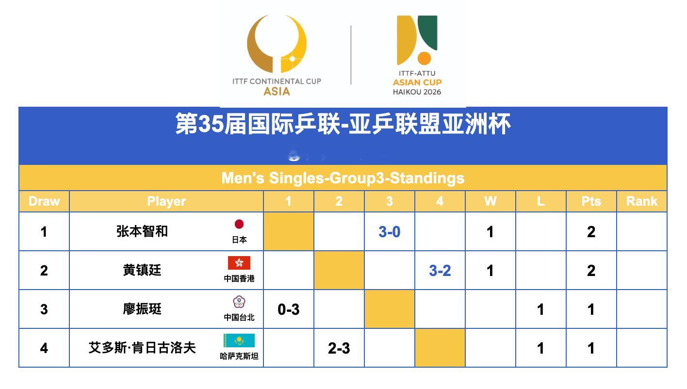 第35届国际乒联-亚乒联盟亚洲杯丨男单第一阶段循环赛赛况 