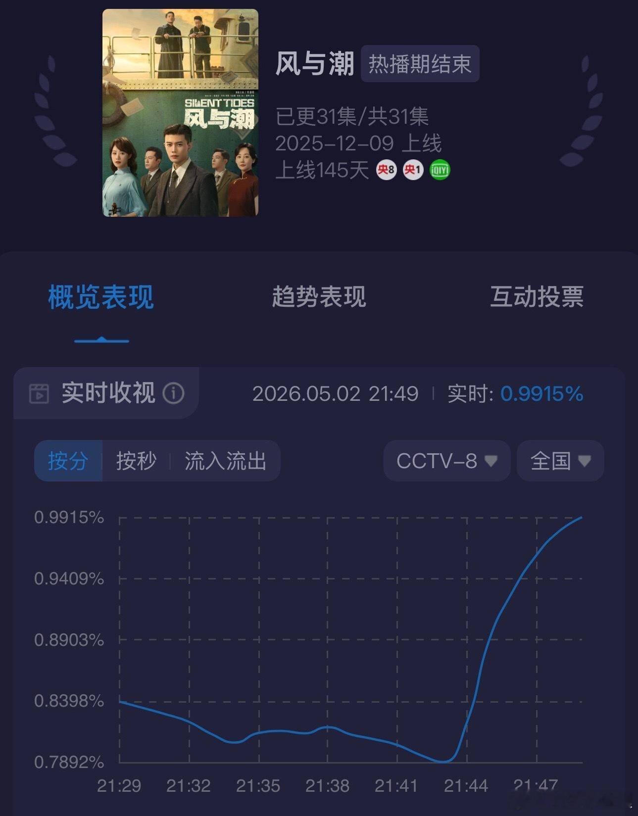 风与潮起飞拉升 