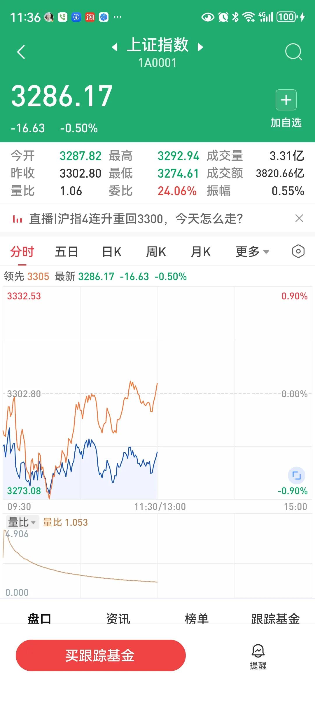 中午收盘，大盘低开，收于3286.17点，跌16.63点，跌幅0.5%，两市成交
