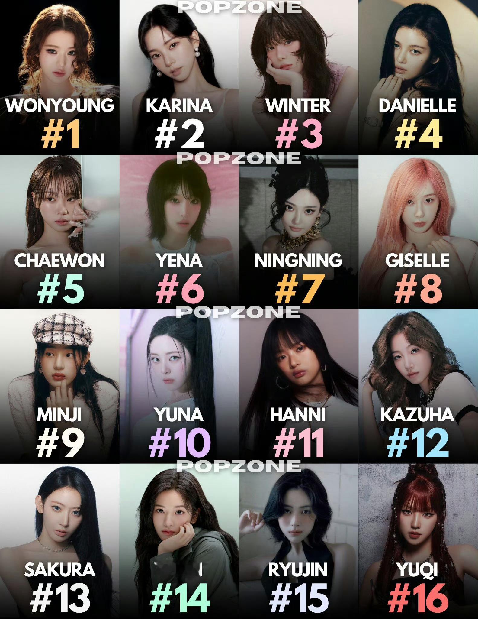 Kpop五代女爱豆上半年谷歌全球搜索量排名 1. WONYOUNG（张元英）2.