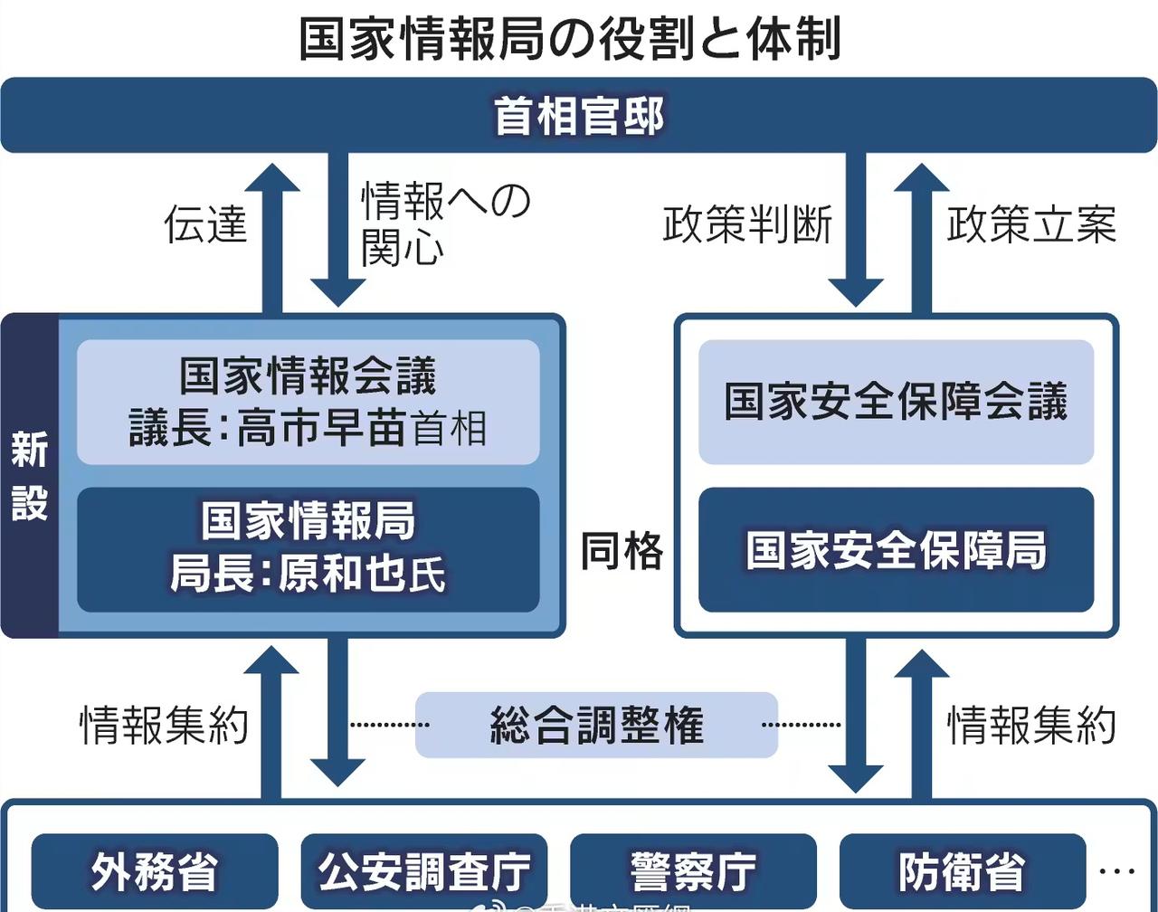 【日本于731设立国家情报局心存歹念】 外交部回应日本设国家情报局 

当地时间