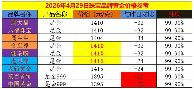 随着周二
国际金价大幅暴跌，
今日国内商场里面
品牌黄金价格纷纷大幅下调。

通