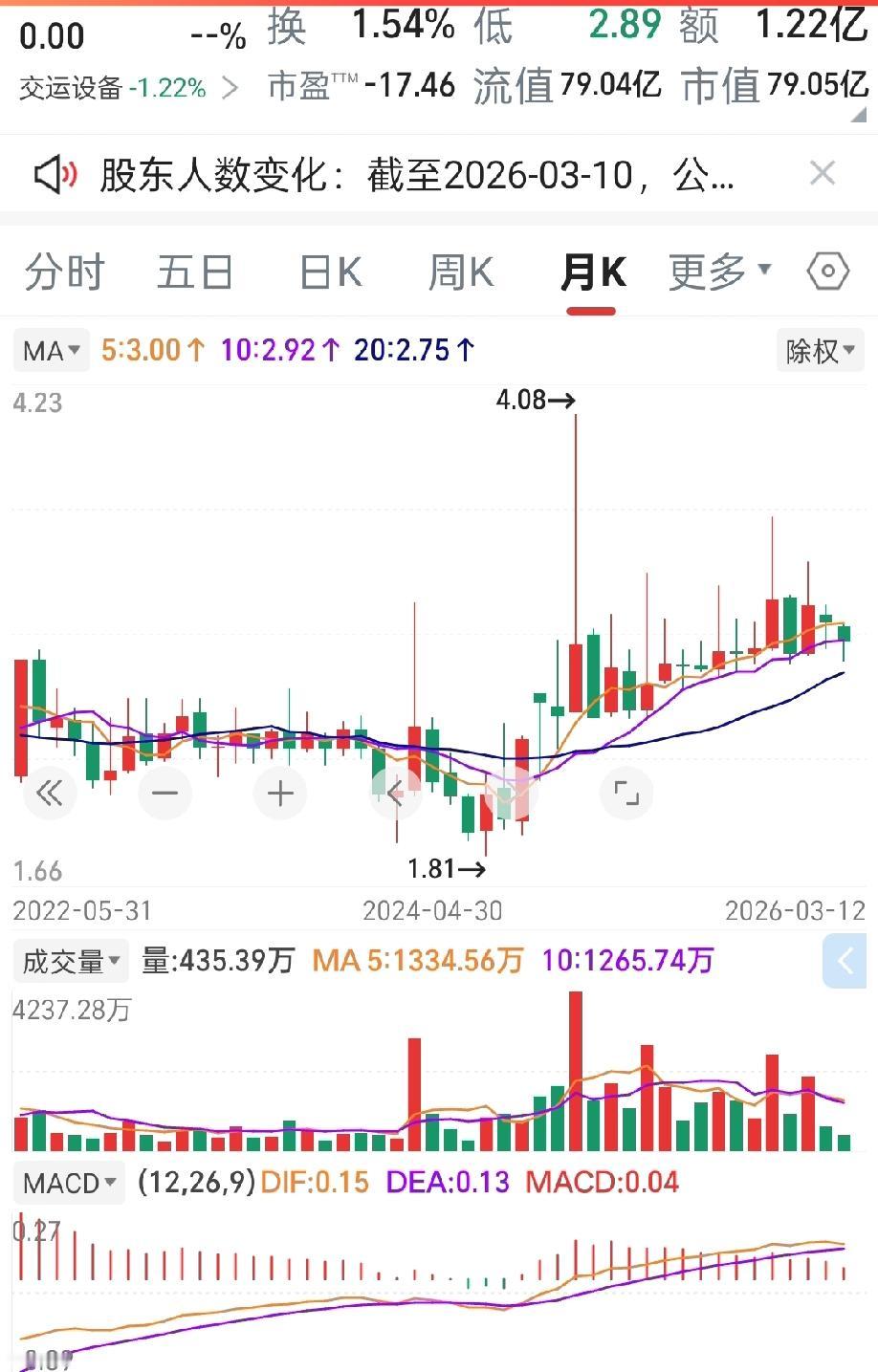 我从1999年9月开始买卖股票，当时第一笔启动资金是我的学费3000，加3个月的