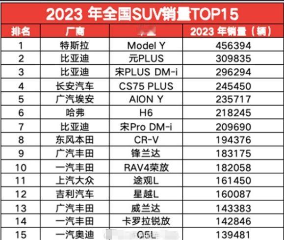 聊聊2023年的SUV销量排行榜！
2023年销量排在第15名的奥迪Q5L，年销