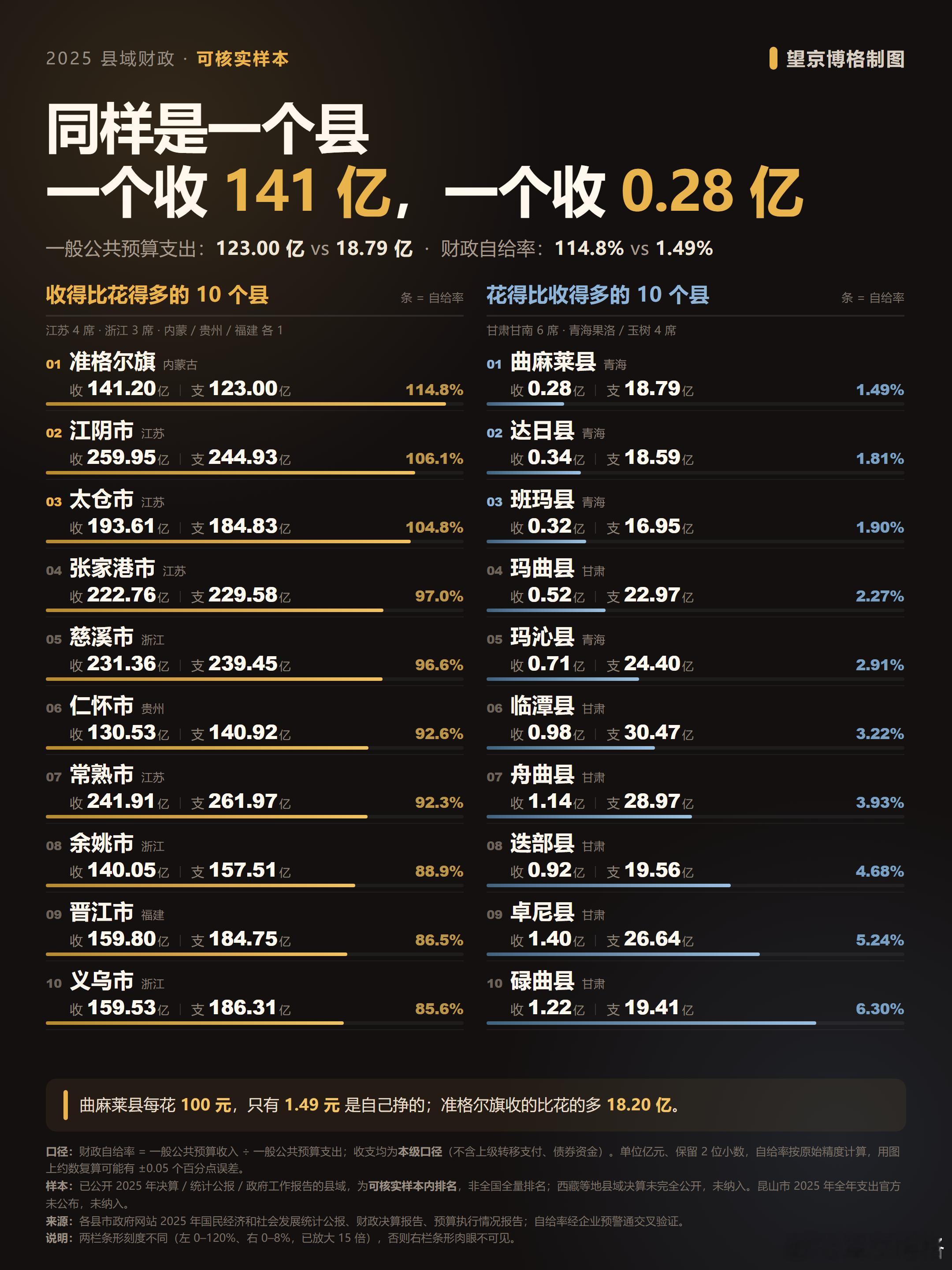 县城财政收入2亿支出近20亿 一个县能不能自己养活自己，看的是产业；你老家是哪个