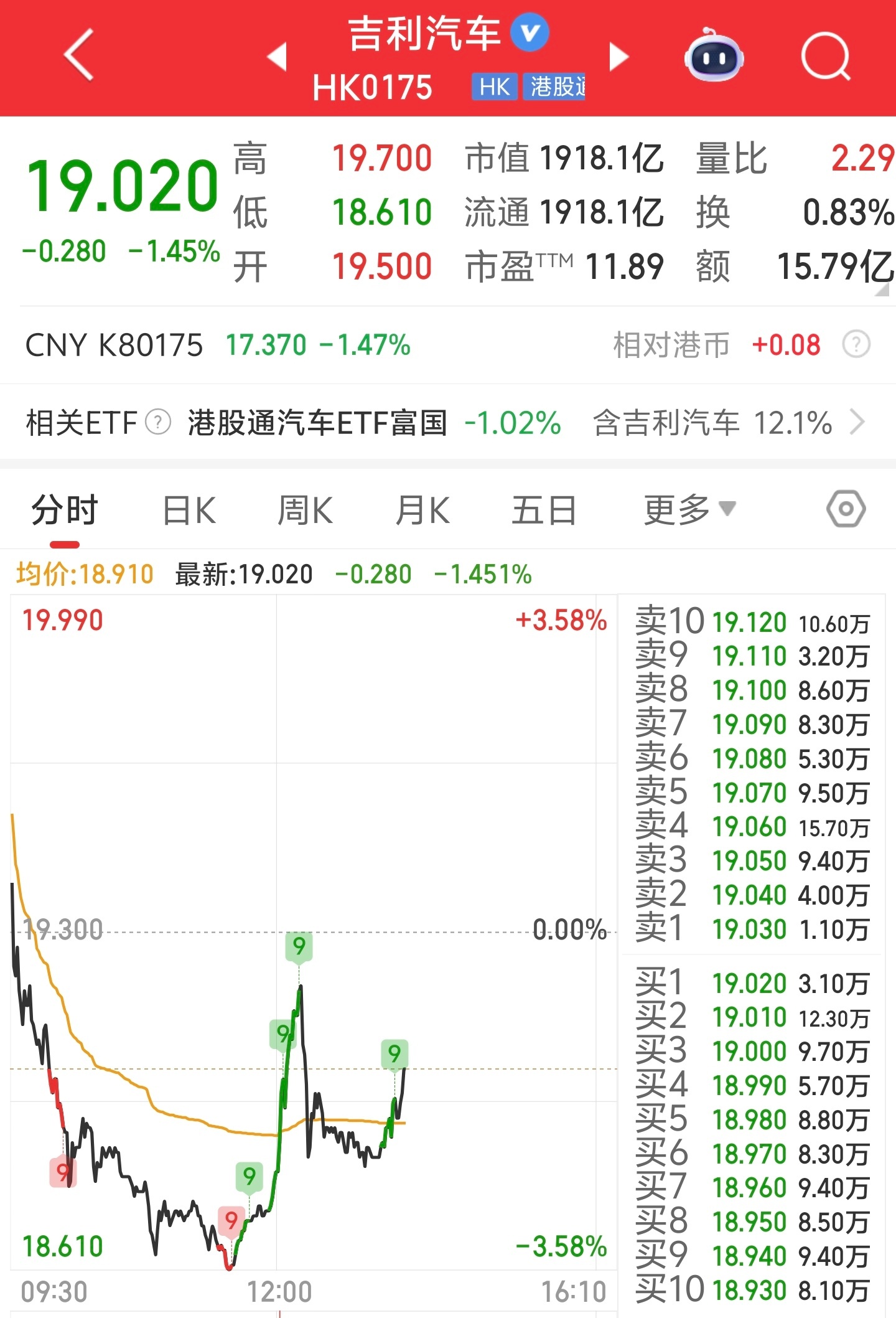 吉利汽车上半年营收首破1500亿吉利销量、营收和利润增速都不错，但是市场为什么只