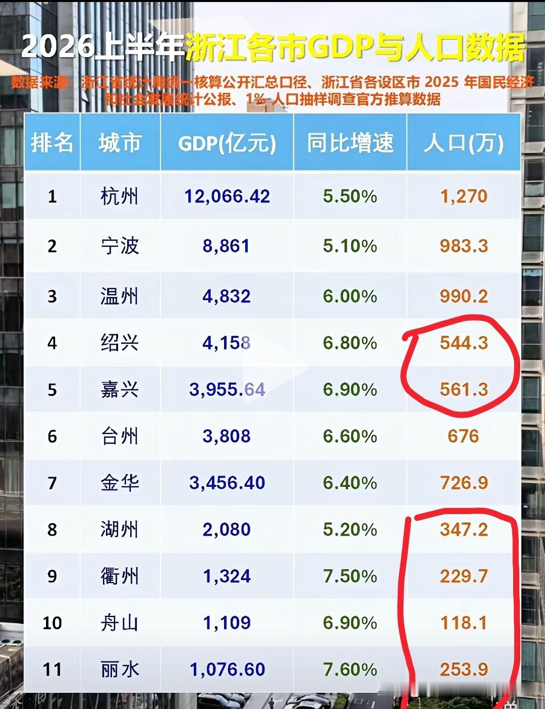 人少不行啊
[捂脸][捂脸][捂脸][加油][加油]
倒数的都是人口不到350万