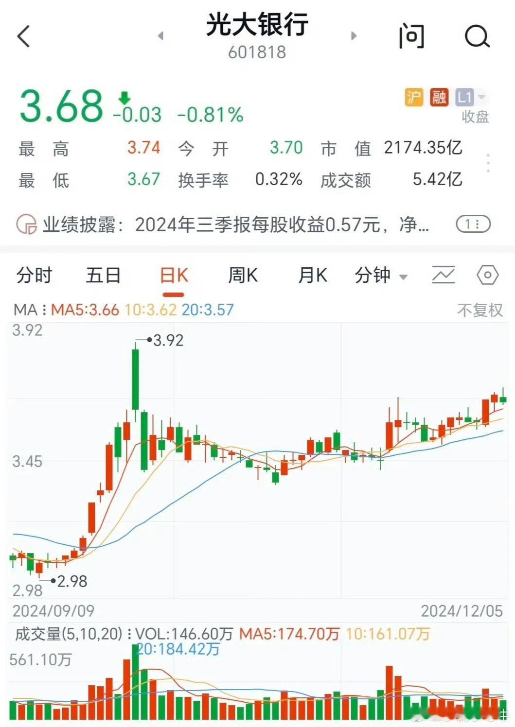 光大银行具有稳定可靠的特点，基本不存在破产或退市的风险，适合中长线投资。首先，光