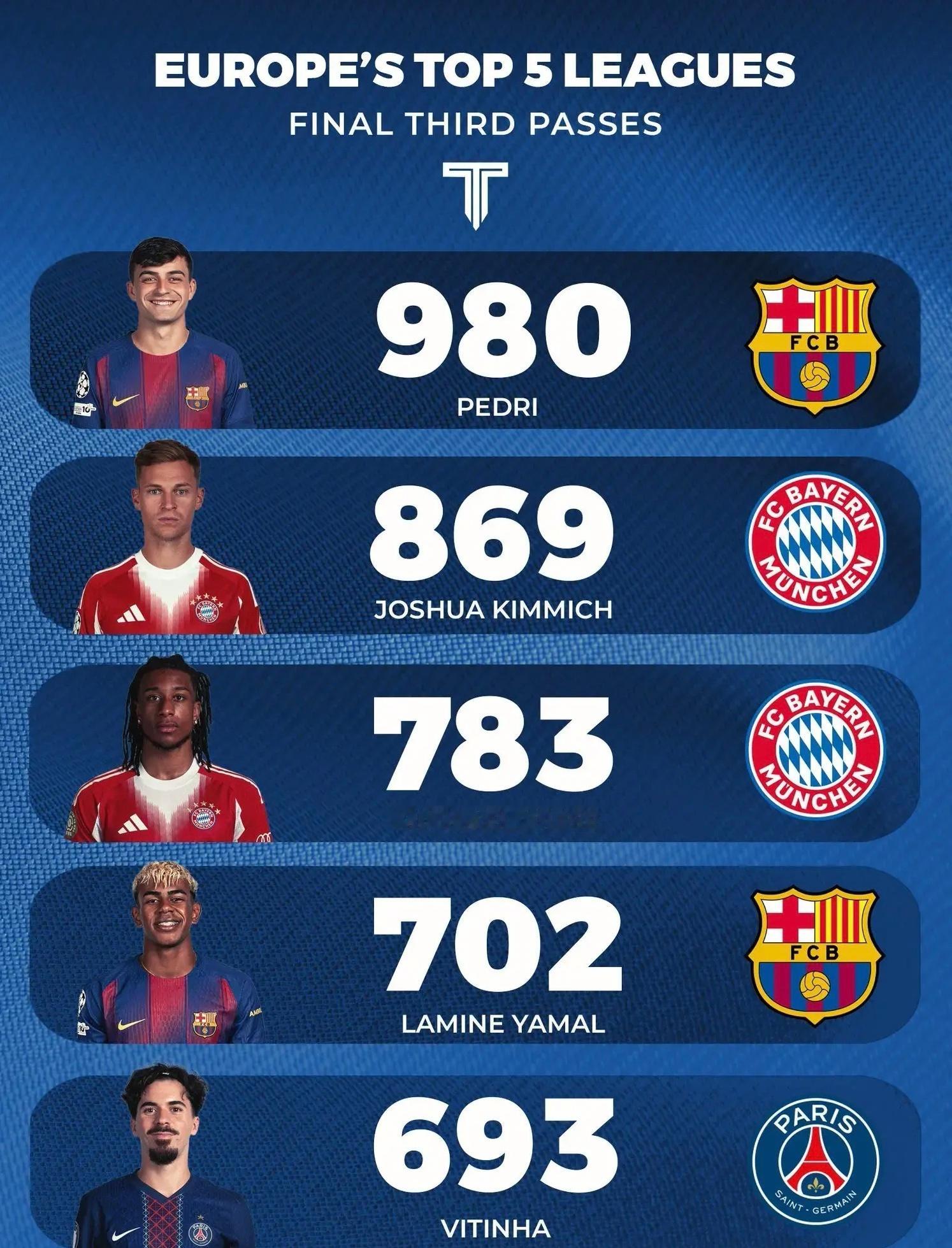 欧冠  2025年欧洲五大联赛进攻三区传球次数最多的球员。涵盖英超、西甲、德甲、