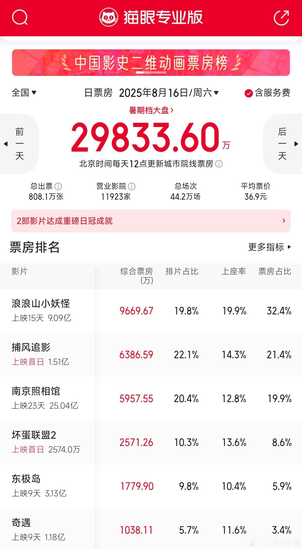 捕风追影8月16日上映，豆瓣评分这么快？目前预测总票房8.32亿 ​​​