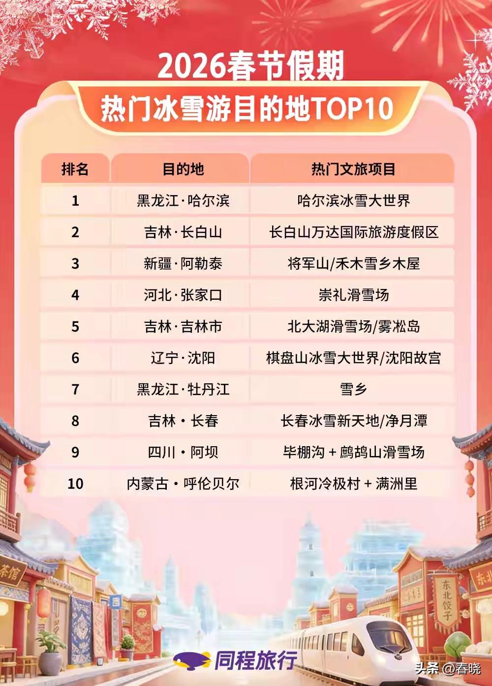 春夏秋冬全能城市沈阳～进入全国冰雪旅游前六名。
       东北在冰雪旅游方面