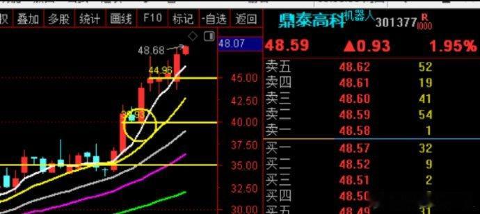 昨天尾盘赚钱！！！鼎泰高科 sz301377[股票] ​​​