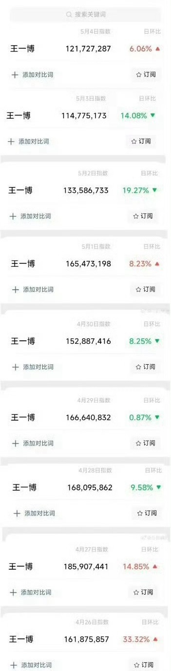 王一博连续11天微指破亿王一博这几天热度不错，粉丝也被激活了，活跃度很强，951