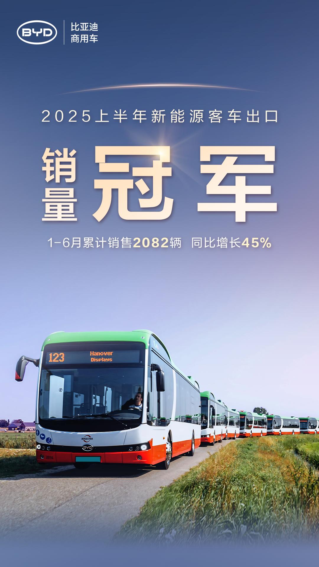 比亚迪获半年度新能源客车出口销冠
科技引领，推动全球绿色出行变革！