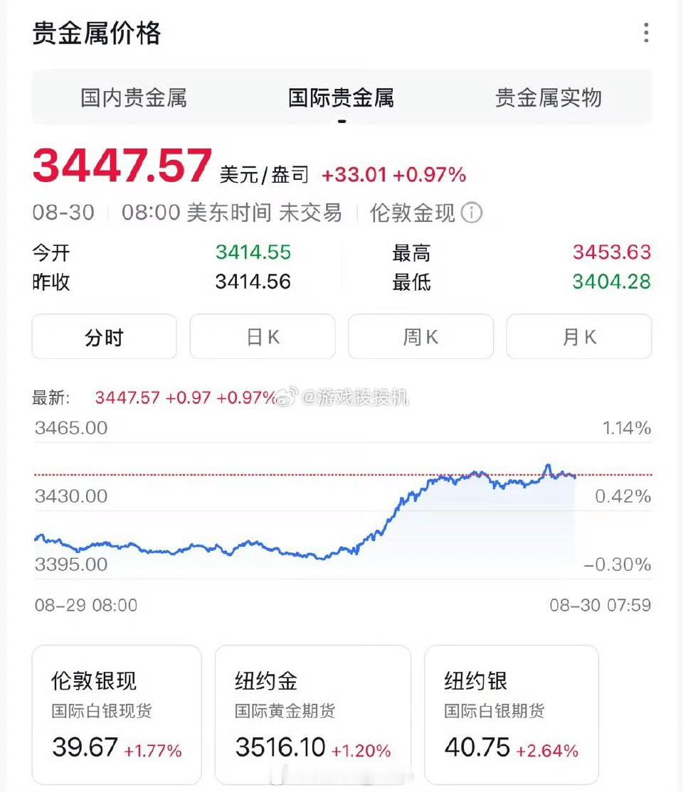 金价 又又又上涨啦？哇…幸好昨天去水贝买了[跪了]不然就要多花好多钱啦[跪了] 
