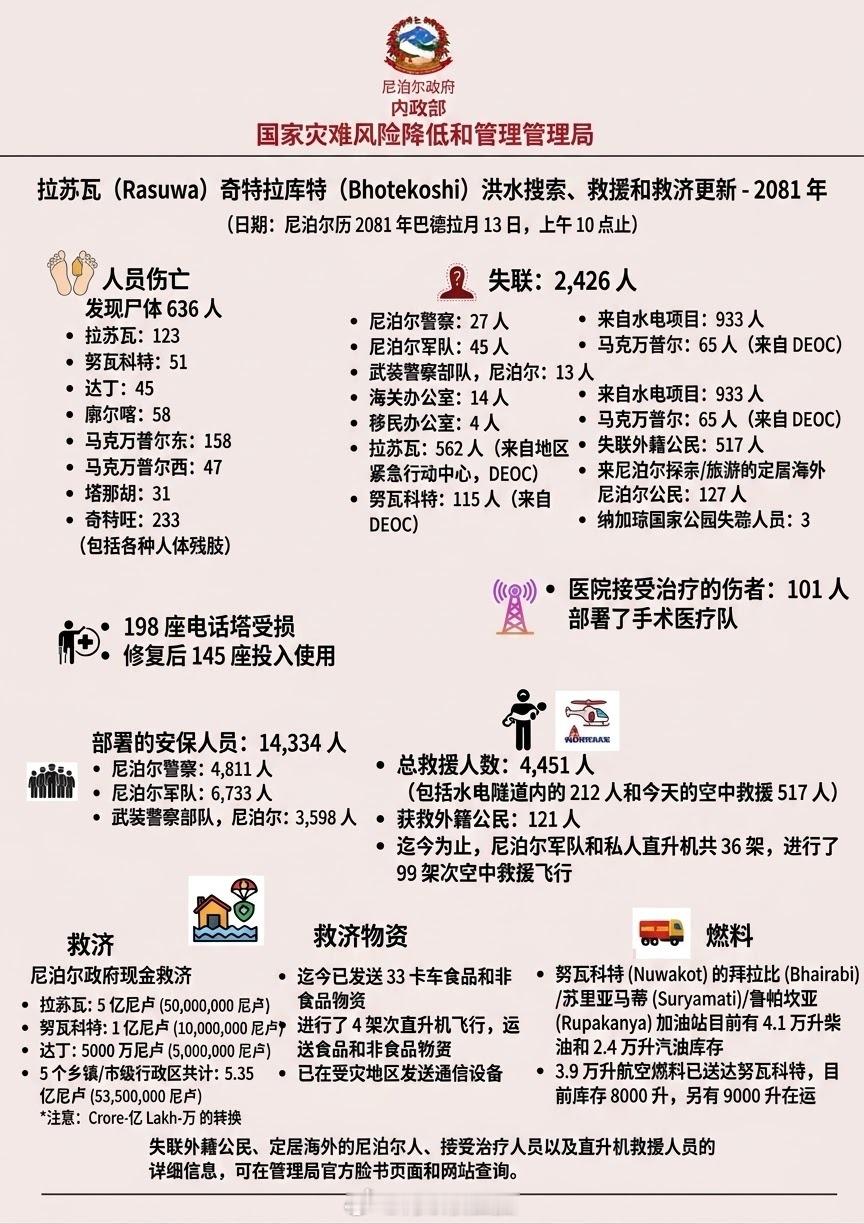尼泊尔公布截至目前死亡636人，失联2426人。 ​​​