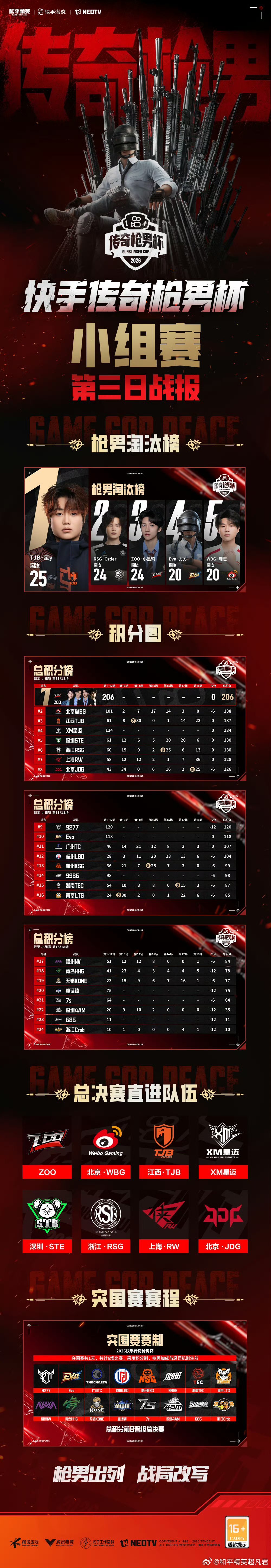 和平精英职业联赛 【2026传奇枪男杯】小组赛 Day3 PEL传奇枪男来了职业