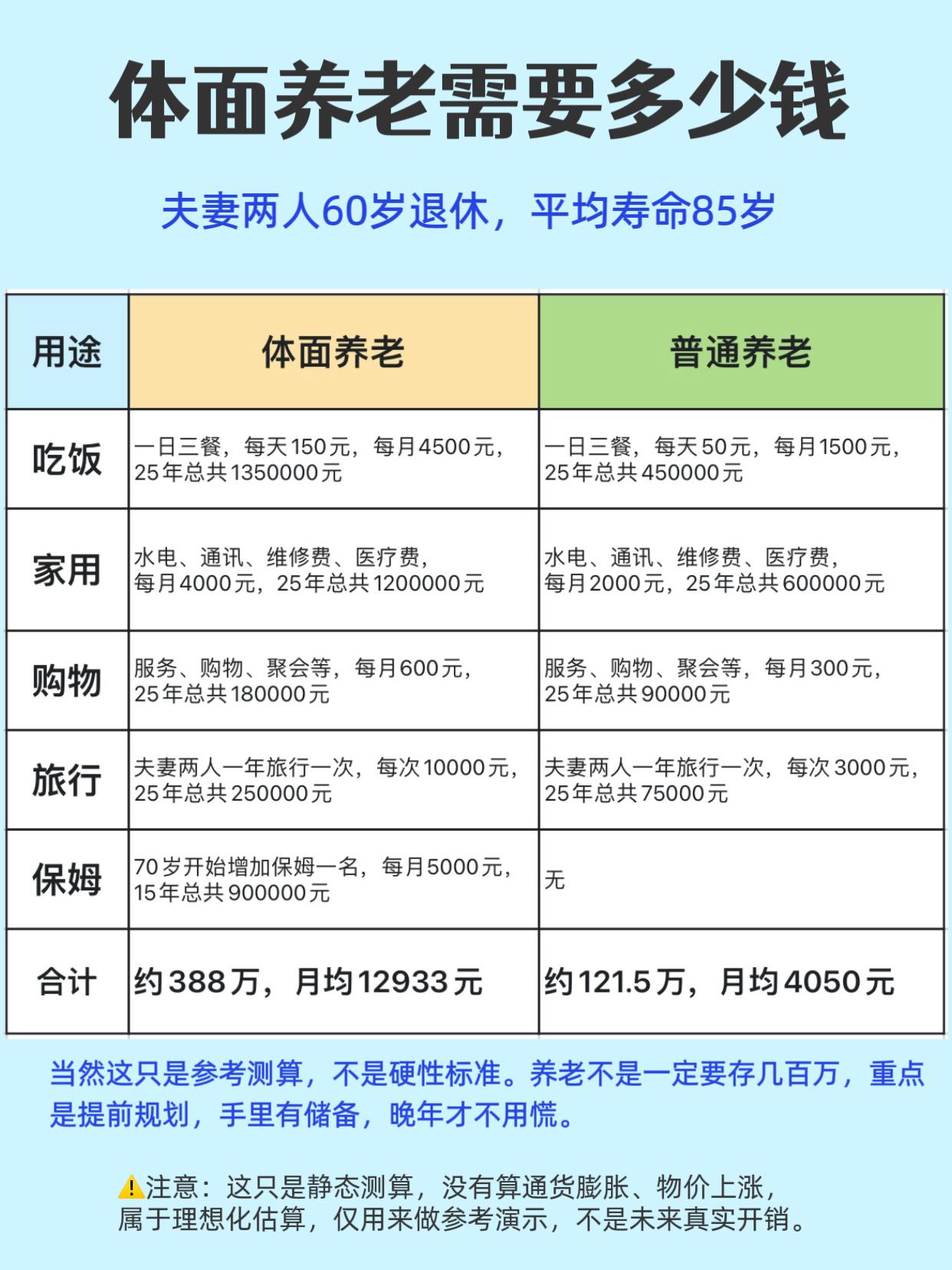 体面养老开销，一笔账给你算明白！

经常听到大家拉家常挂在嘴边的几个词，退休、养