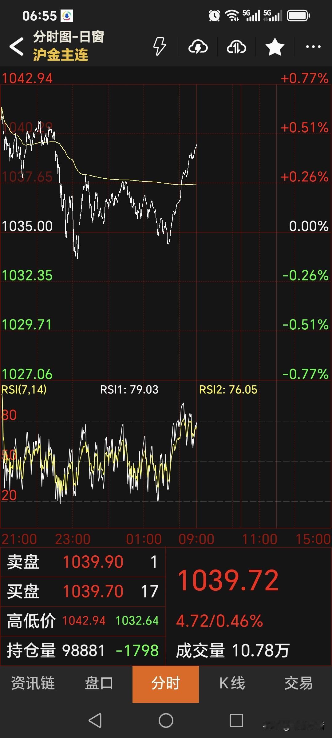 昨晚，
国内黄金期货
继续走强上涨。
主力合约高开，震荡运行，
盘中一度收跌。
