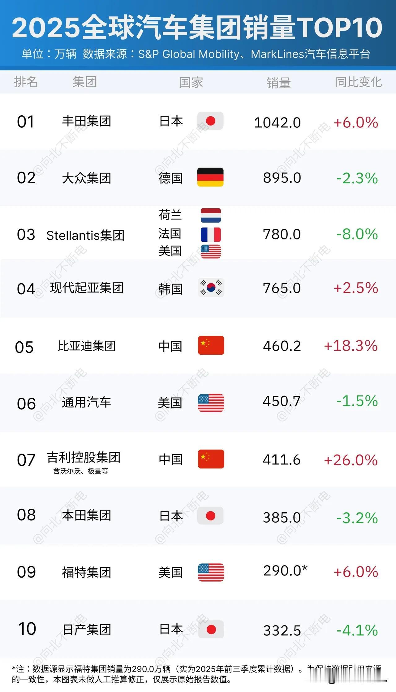不是说比亚迪有多牛掰，而是以后咱也是世界前五的存在。
2025年，全球汽车销量排