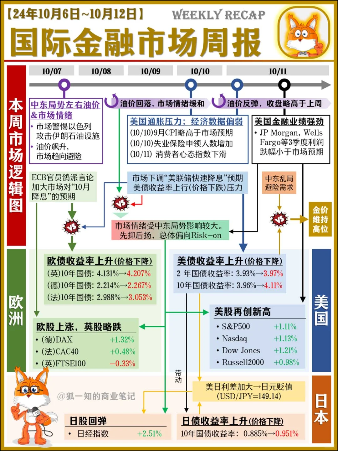 国际金融市场周报(24/10/12)
