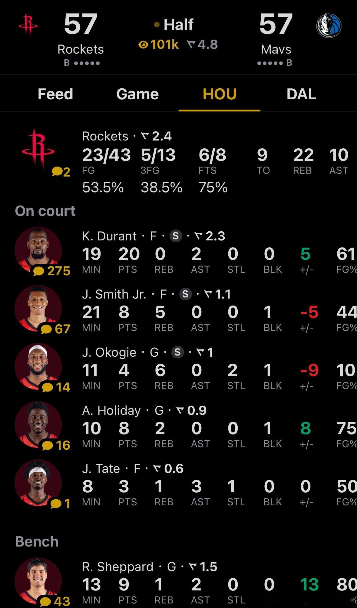 半场结束，火箭57比57战平独行侠！！！杜兰特上半场贡献20分🔥谢泼德9分，贾