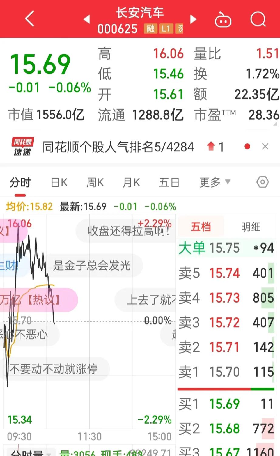太气人了，
一早追高长安汽车，
又忽悠了好多韭菜哦！
昨天15.68元没有买进，