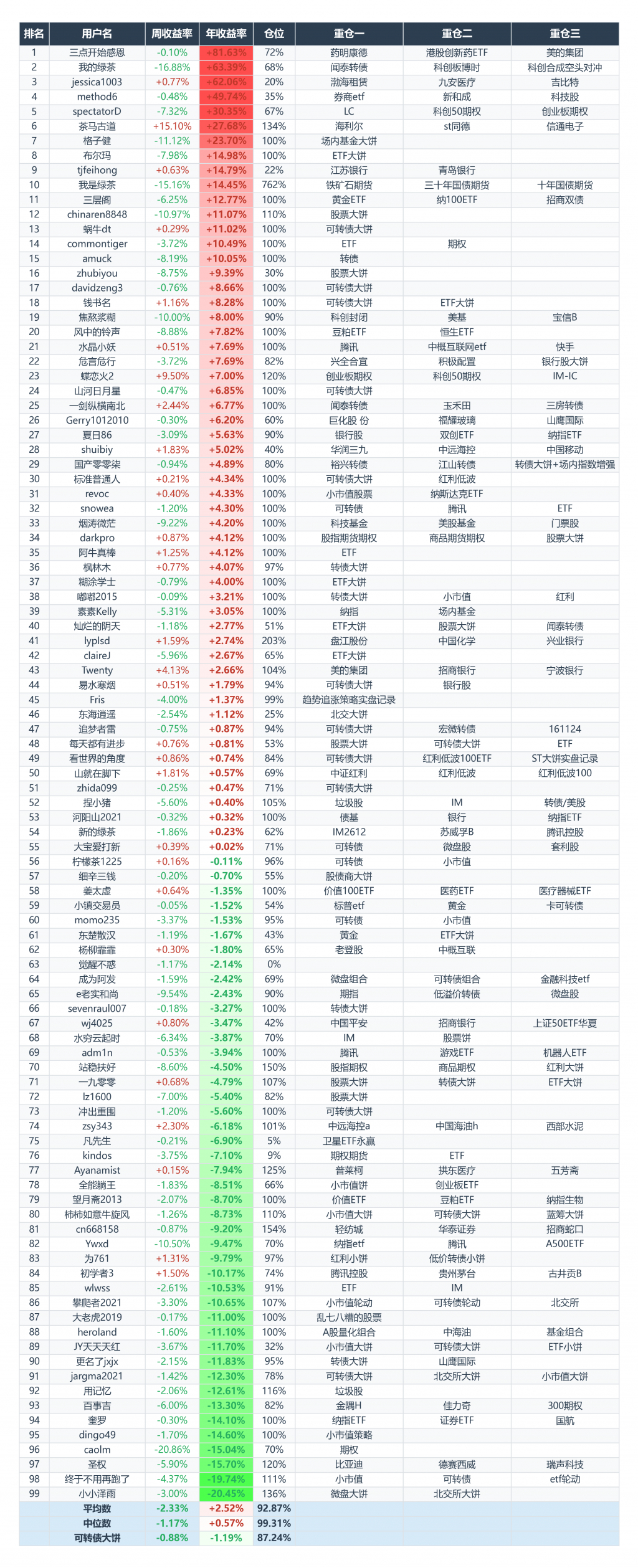 这周-5.6%，年度收益率快要到水下了。集思路排行榜降到55了，惨。 