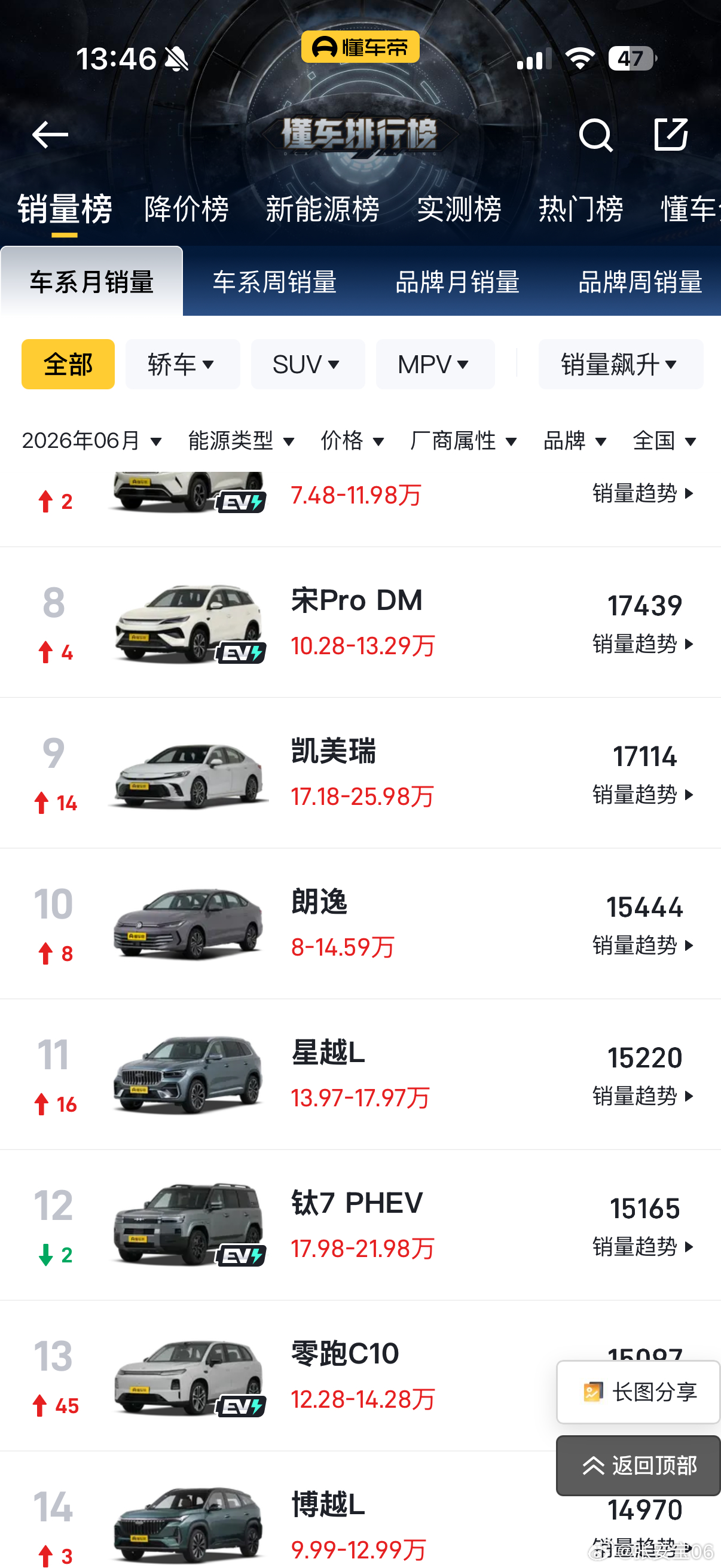 发现两个榜单还不太一样，其中一个把钛7纯电和插混分过来计算了大v聊车