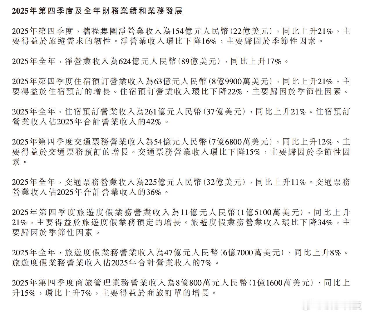 【携程四季度净利润43亿携程四季度净利润同增95%】2月26日，据鞭牛士，携程集