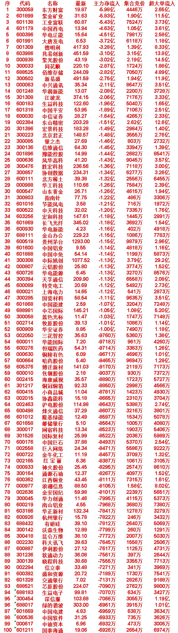 7月24日开盘45分钟，主力“卖出的 ”名单！深信服：最新价 103.68，净流