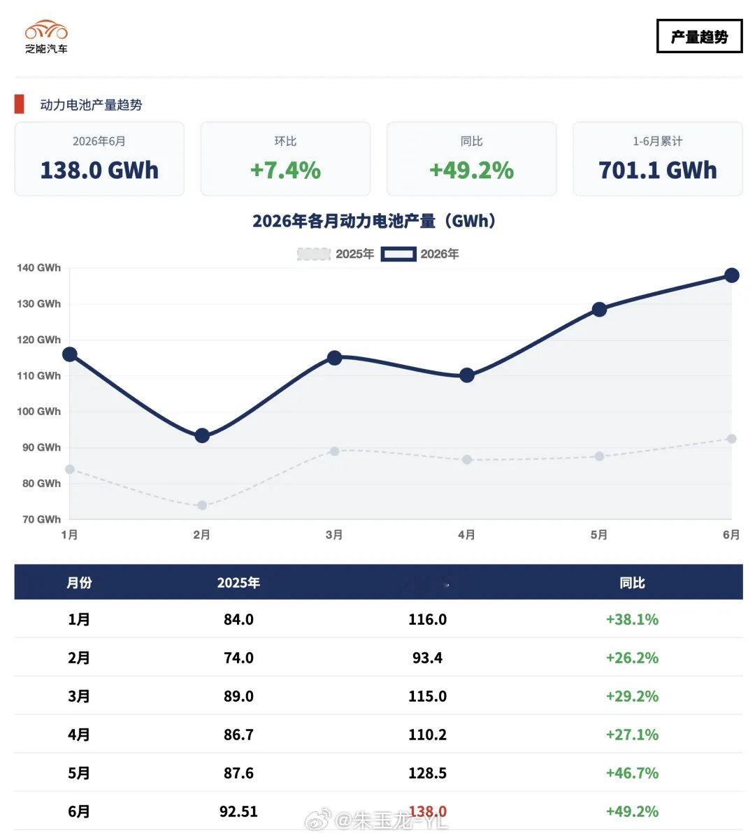 今年商用车，储能和出口，把整个电池的产销打高了然后国内的乘用车需求比较有限，现在