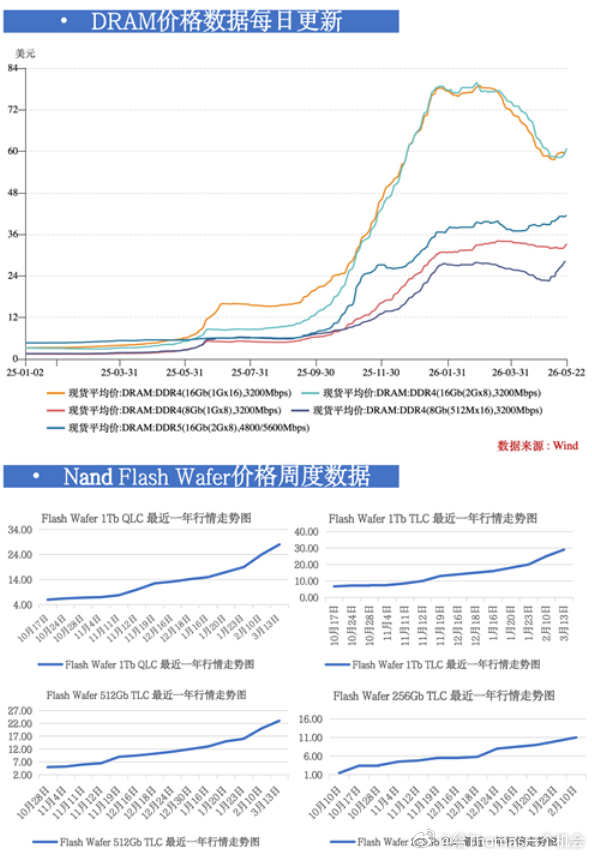 转发东北证券，DRAM现货趋势拐点，NANDwafer持续上行，合约价也在持续托
