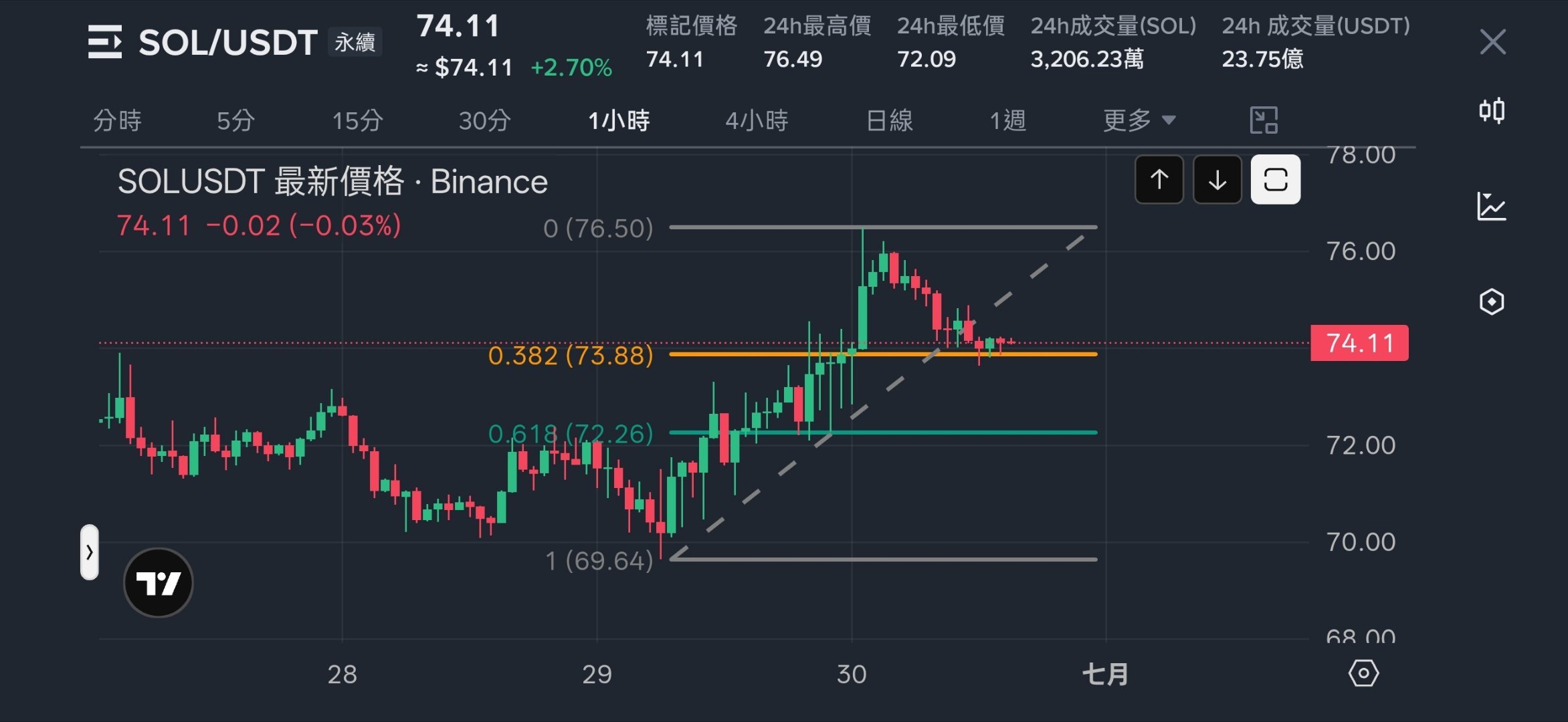 SOL 大暴涨无法想象之前我说好几回了，Solana开始进入复苏周期，短中期都可