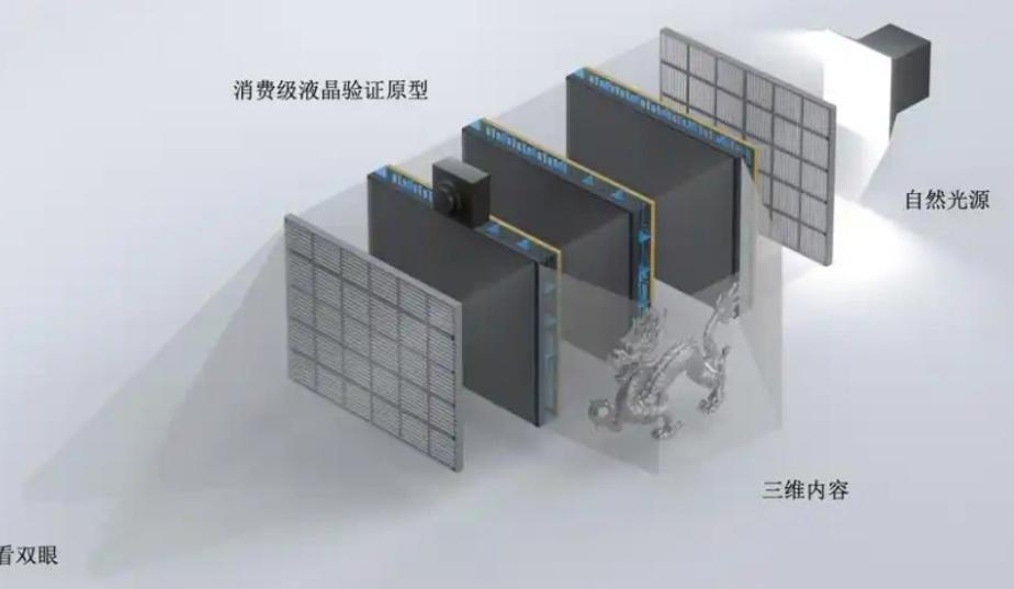 刷屏！中国团队攻克裸眼3D百年难题，《自然》点赞100度超宽视场无眩晕黑科技
 