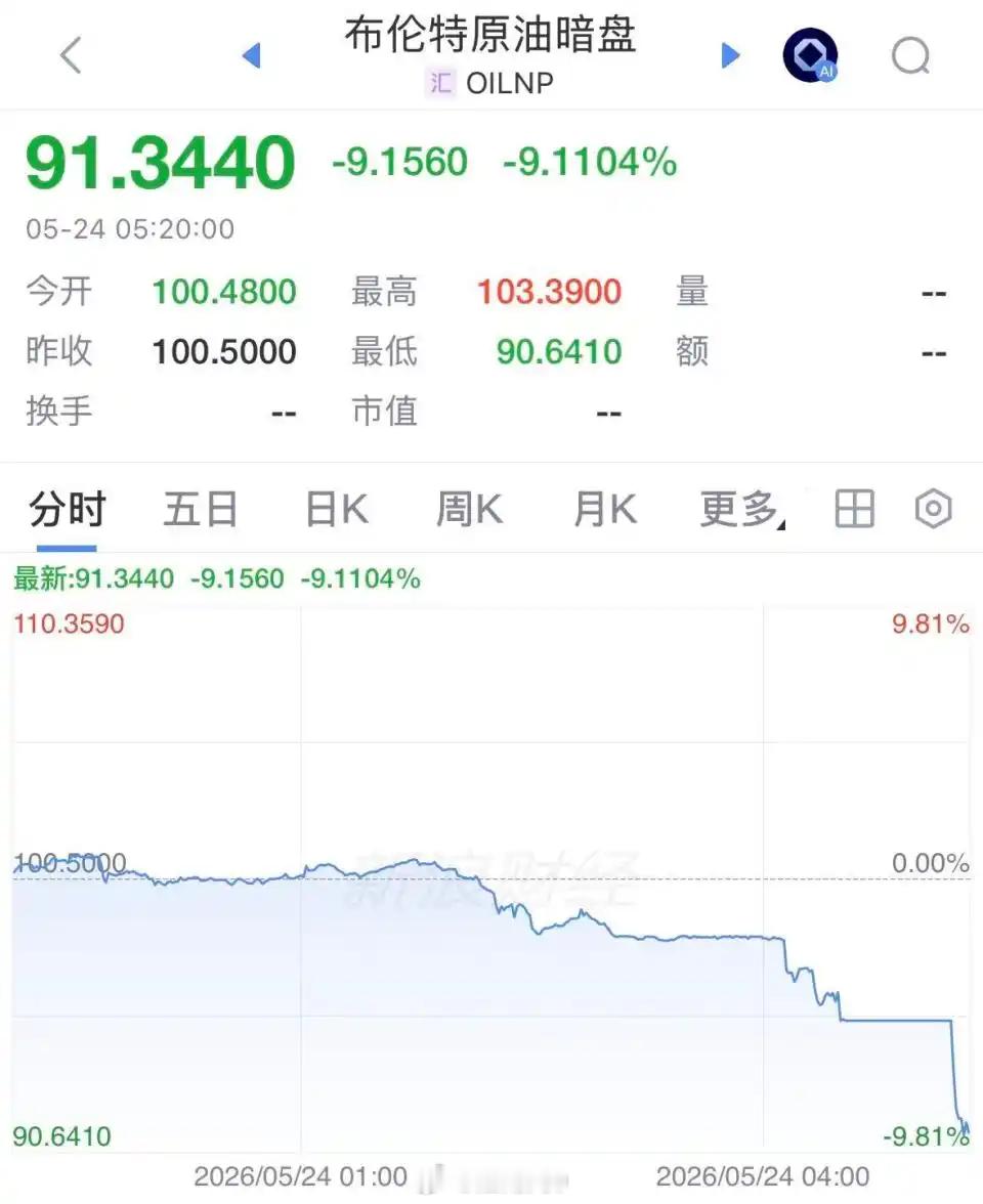 深夜原油暗盘大跌9%北京时间5月24日凌晨4时左右，国际原油暗盘突然直线跳水，截