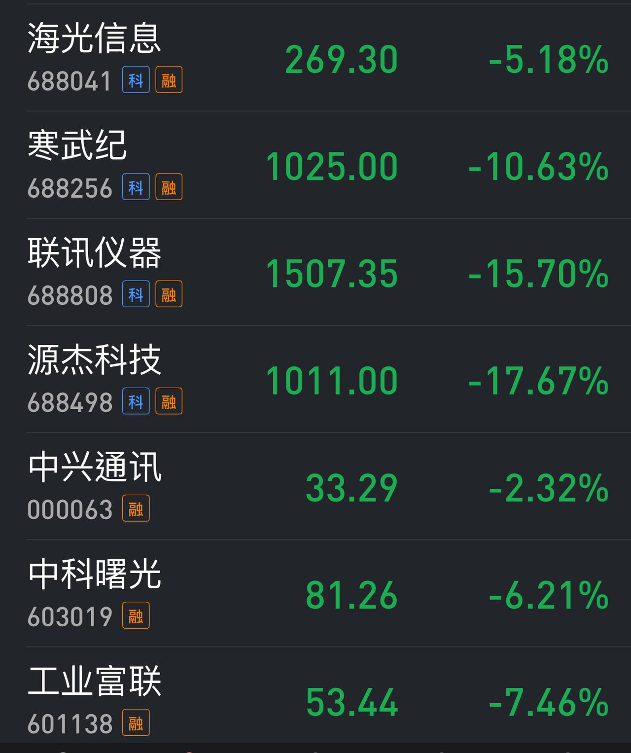 今天过后，两市千元股可能仅剩2只。
最近的市场行情，已经不能用任何技术指标去判断