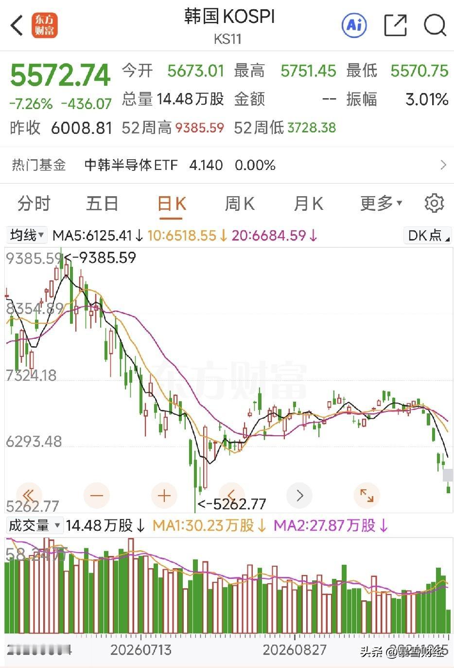 断崖式跳水！韩国股市再度大跌触发熔断，到底发生了什么？

亚太开盘风云突变，韩国