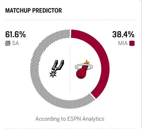 🔥ESPN预测明早比赛：马刺胜率61.6%，热火胜率38.4%圣安东尼奥马刺N