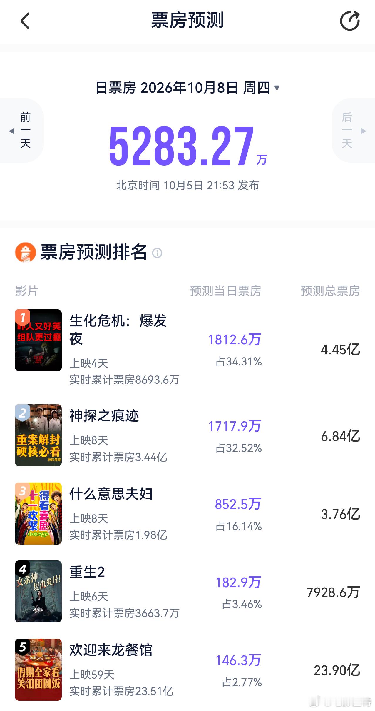 听听温特怎么说 10月8日工作日第一天票房猫眼灯塔预测来了，灯塔五千多万，猫眼三