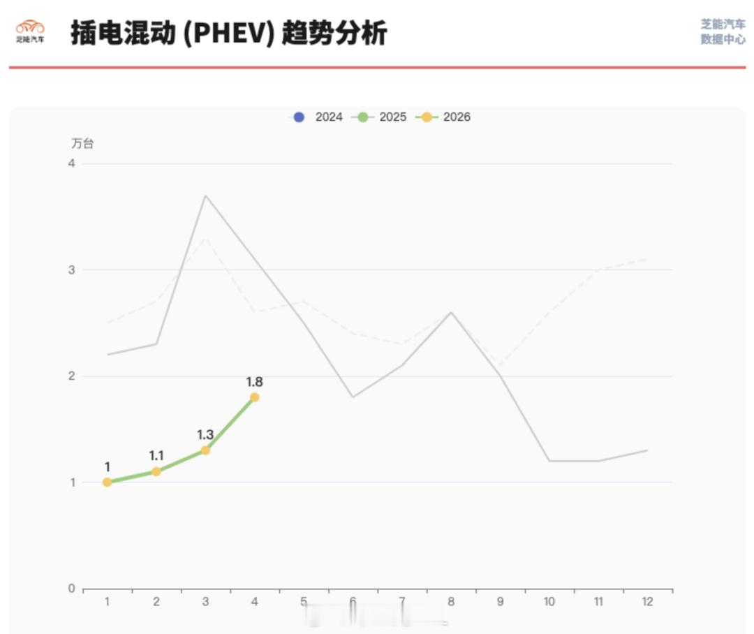 油价上涨并没有让美国的电车的需求有一点点的提升，反倒是美国电价被Ai挤压以后，造